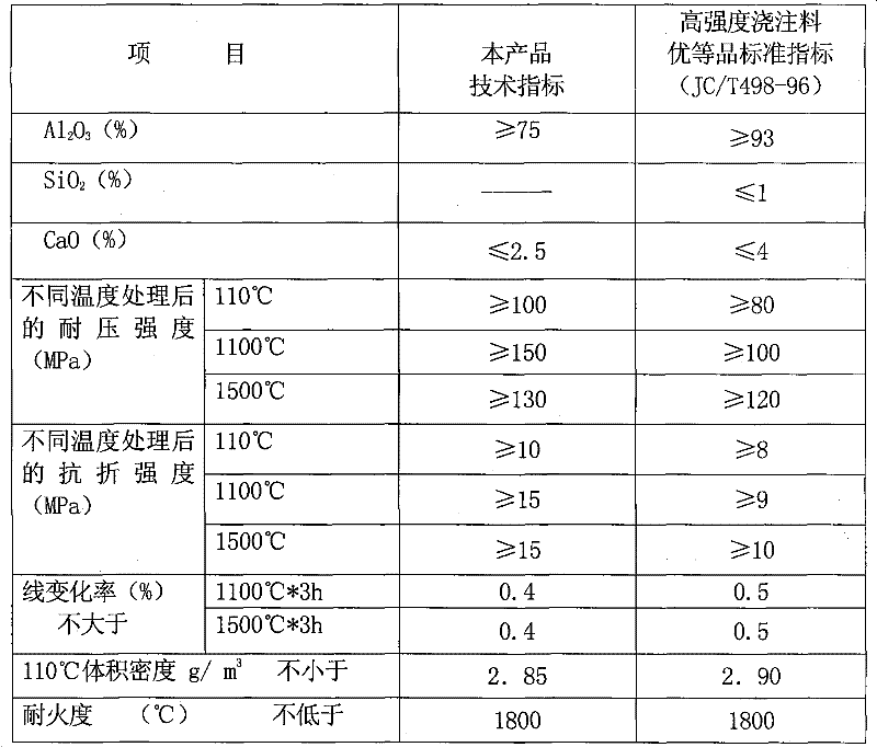 High-strength castable