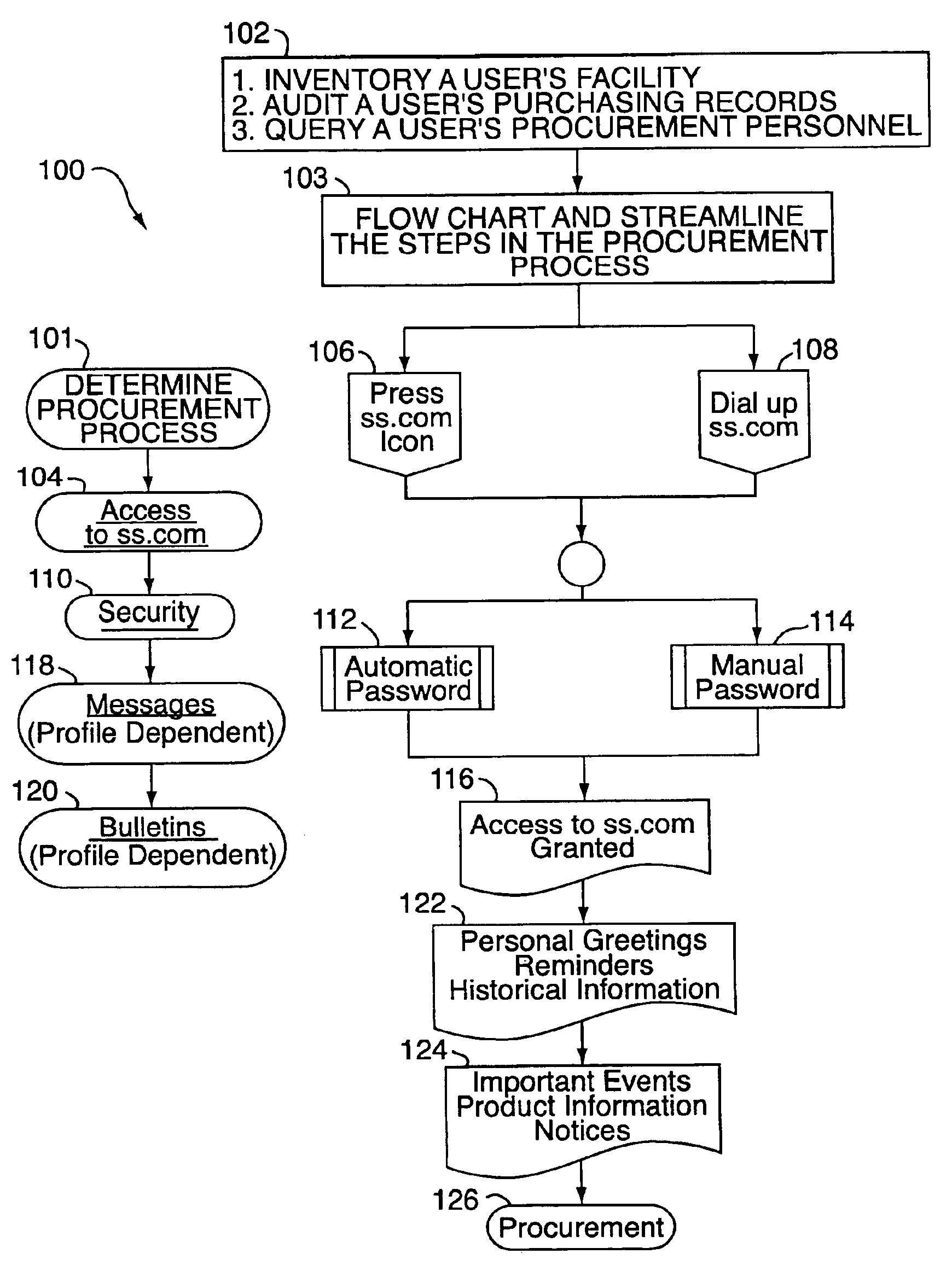 Internet procurement method