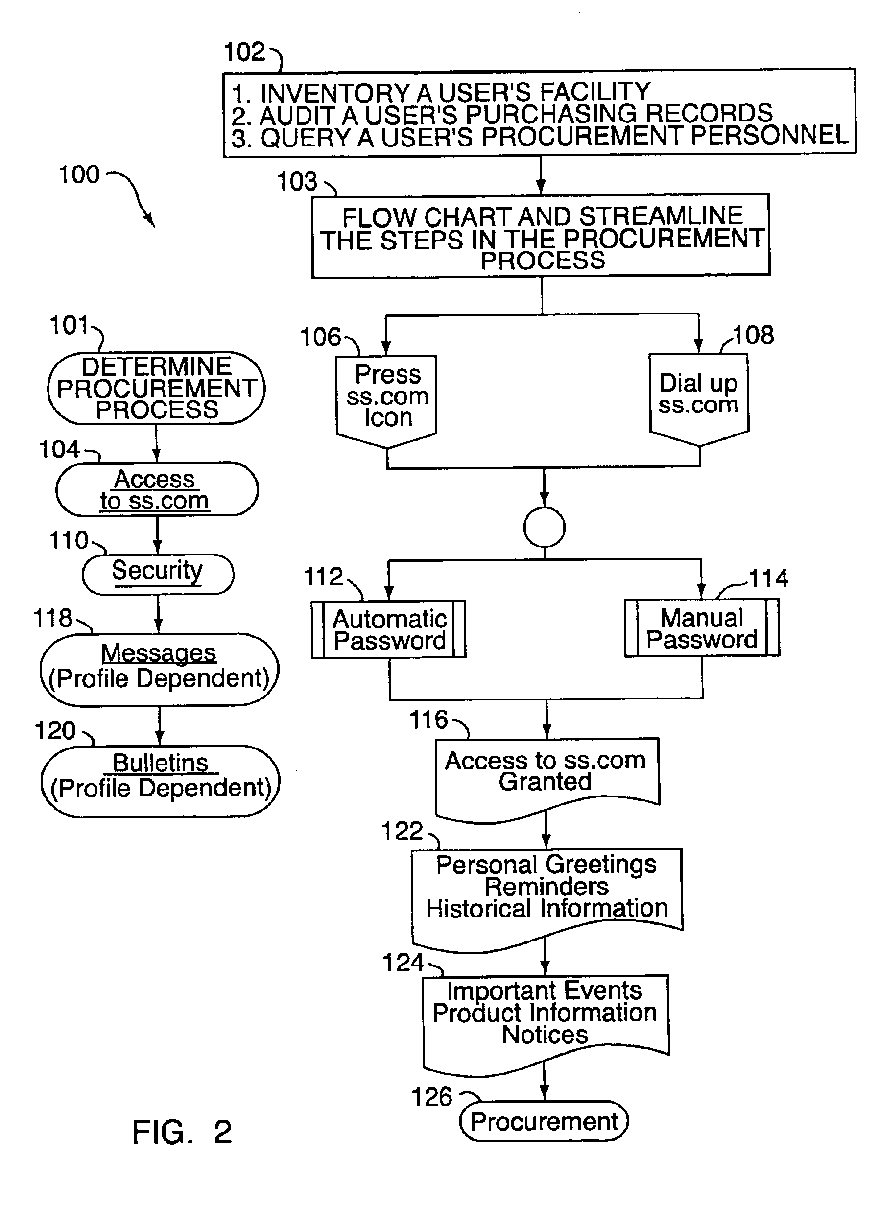 Internet procurement method