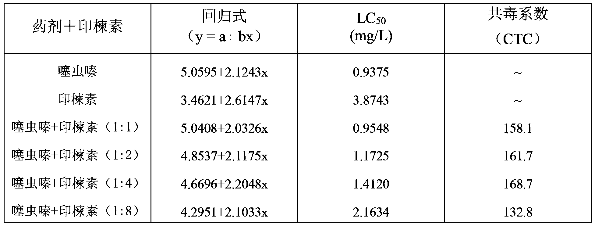 Pesticide composition containing thiamethoxam and azadirachtin