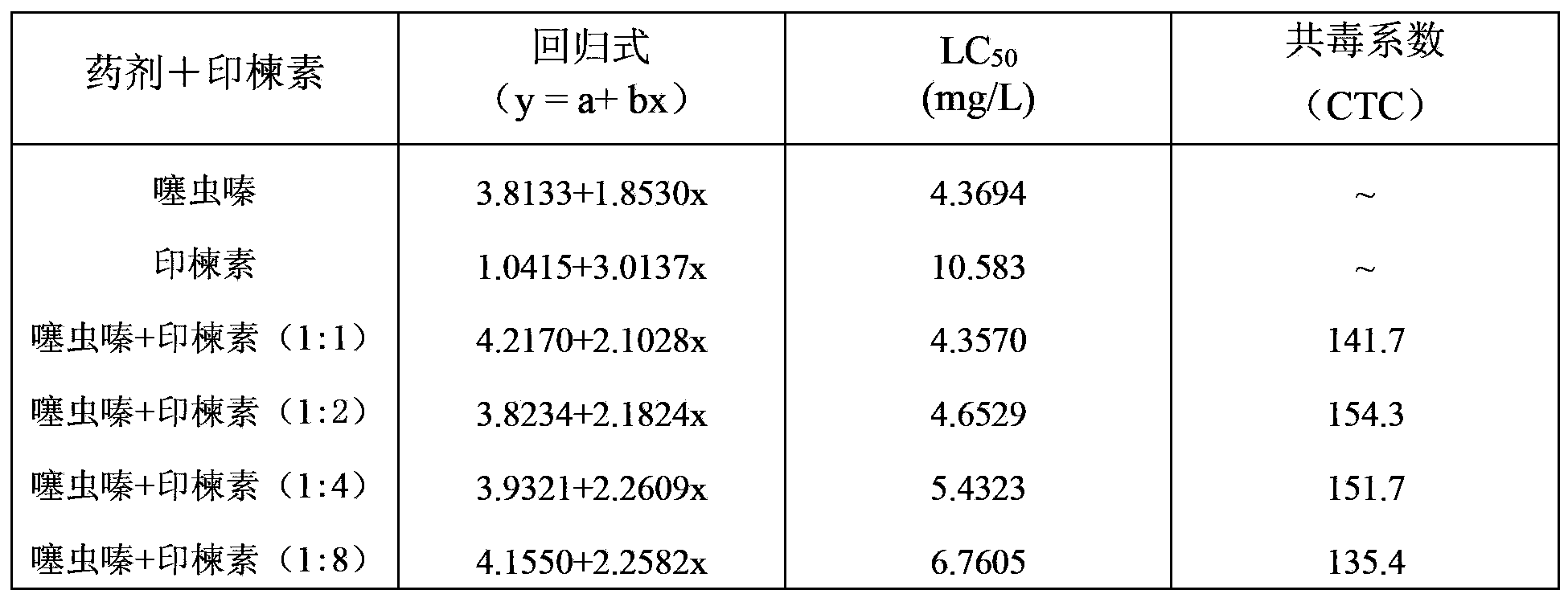 Pesticide composition containing thiamethoxam and azadirachtin
