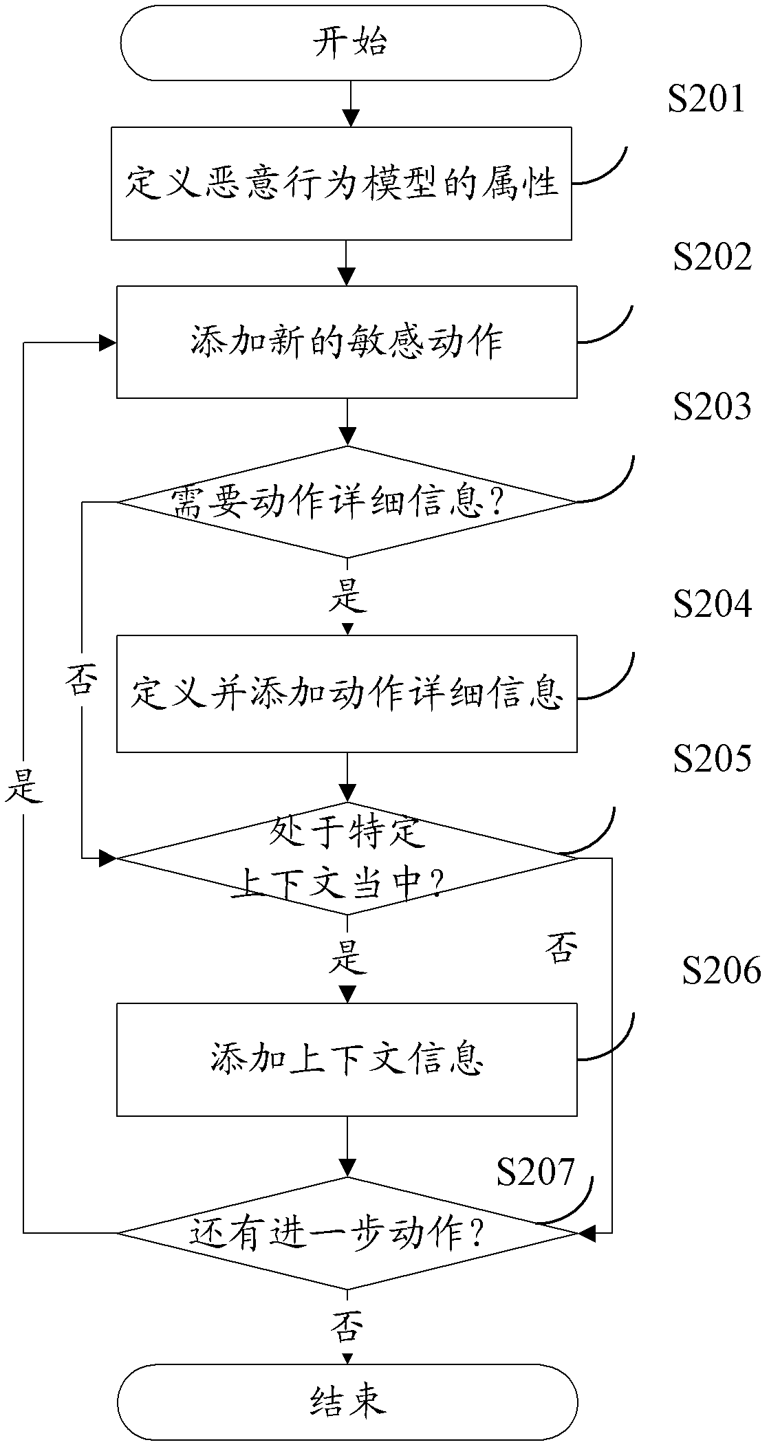 Software malicious behavior modeling and judging method and device, and mobile terminal