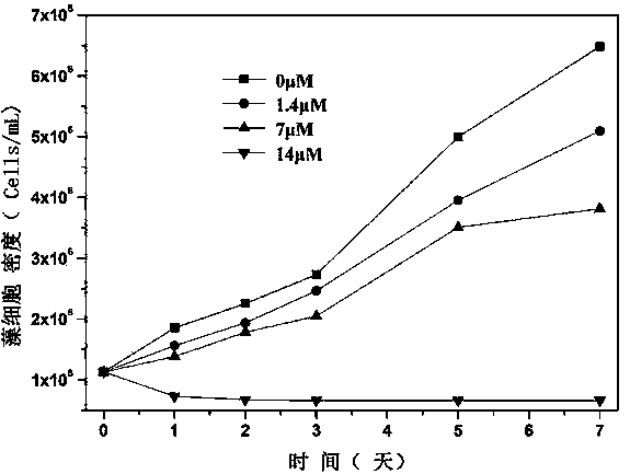 Application of nitric oxide gas to control over cyanobacterial bloom