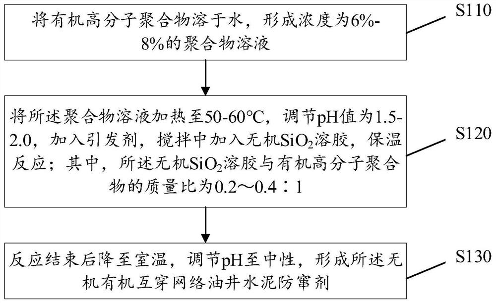 Inorganic organic interpenetrating network oil well cement anti-channeling agent, preparation method and cement slurry