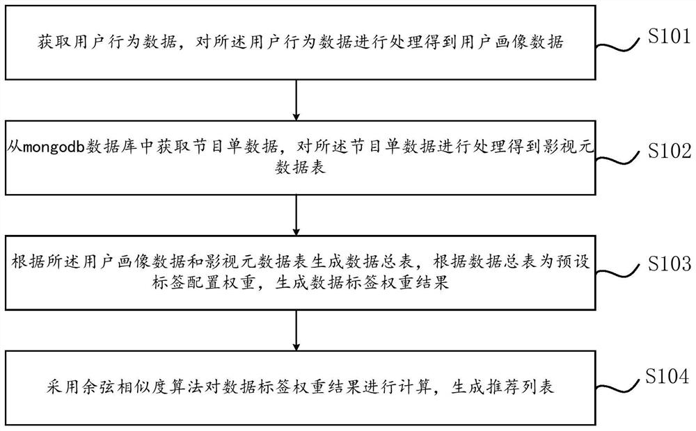 Multifunctional recommendation method and device based on Spark Mllib