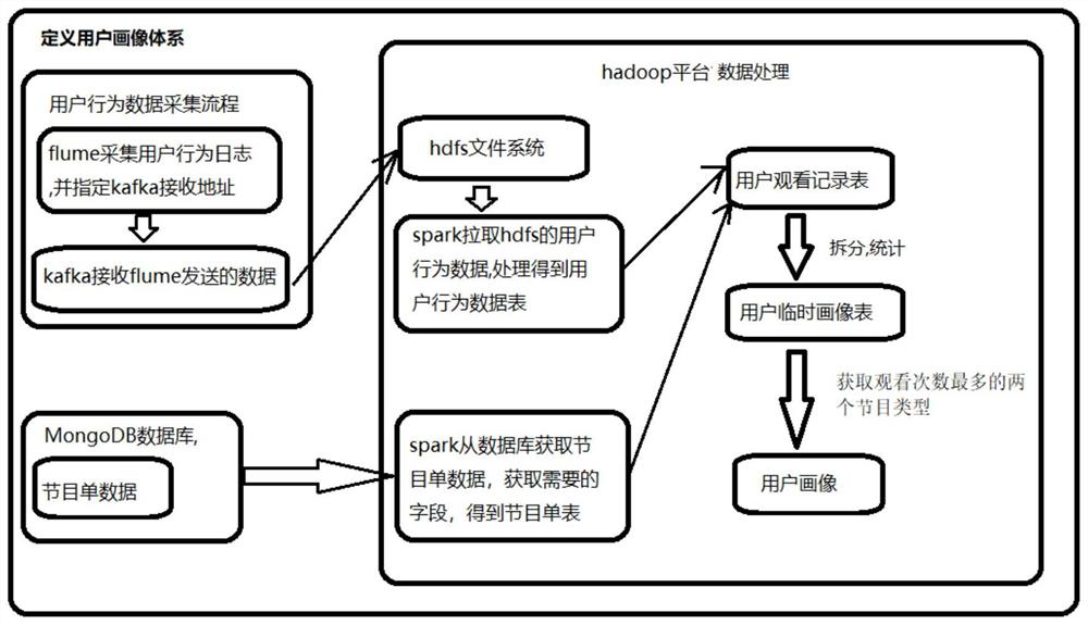 Multifunctional recommendation method and device based on Spark Mllib