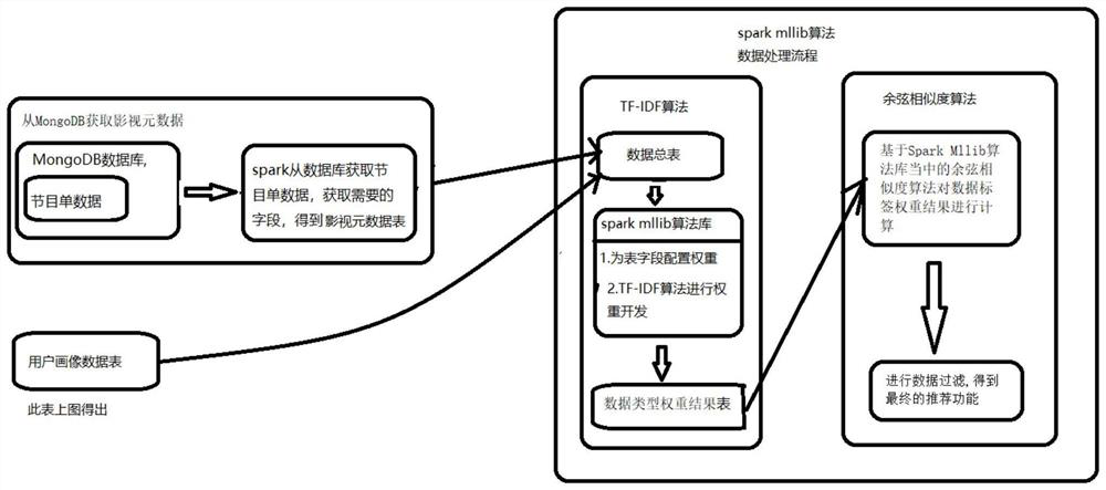 Multifunctional recommendation method and device based on Spark Mllib