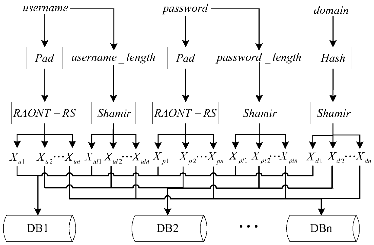 Security password manager based on multi-cloud storage and use method thereof