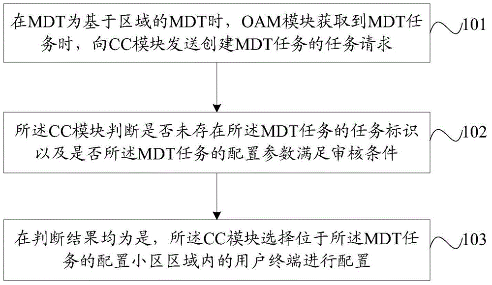 Method and device for MDT (Minimization of Drive Test) measurement