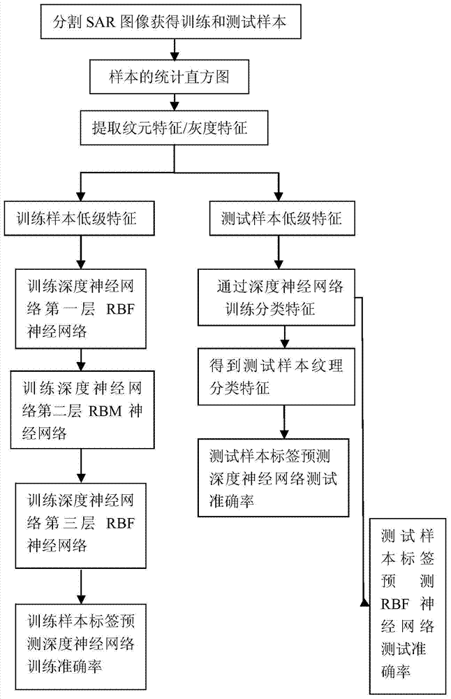 SAR Texture Image Classification Method Based on Deep Neural Network