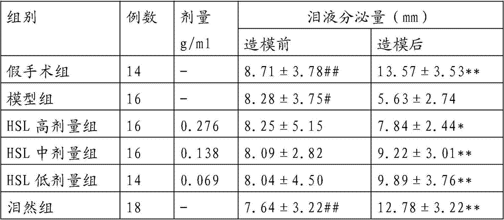 A kind of traditional Chinese medicine composition for external use for treating dry eye and preparation method thereof