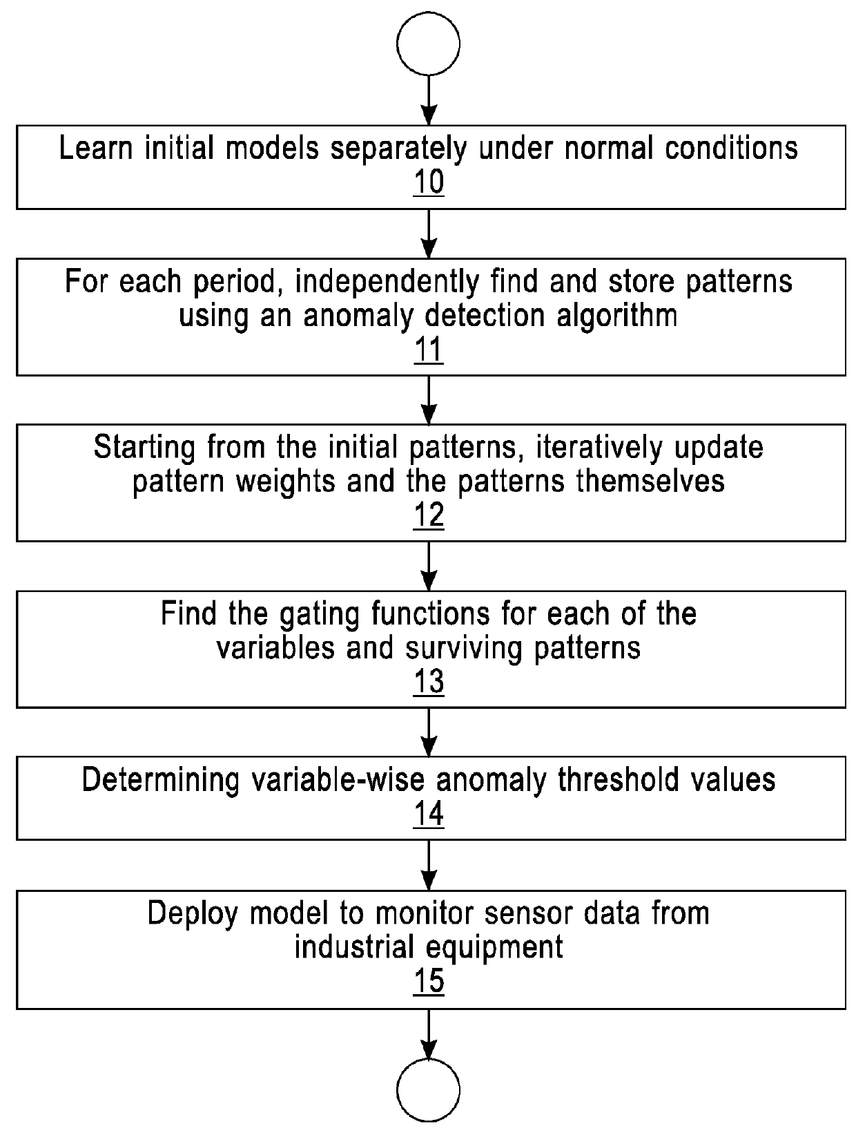 Diagnostic fault detection using multivariate statistical pattern library