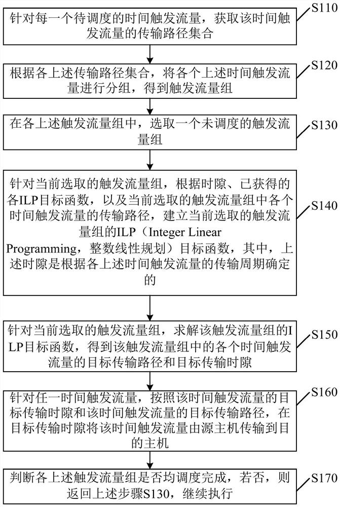 Scheduling method, device and electronic equipment for large-scale time-sensitive networks