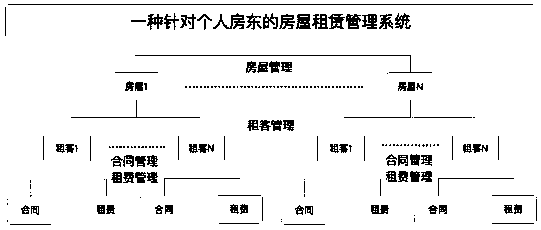 House rental management system for personal house owner