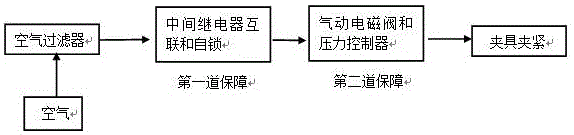 A method and device capable of controlling automatic clamping and error-proofing of pneumatic clamps