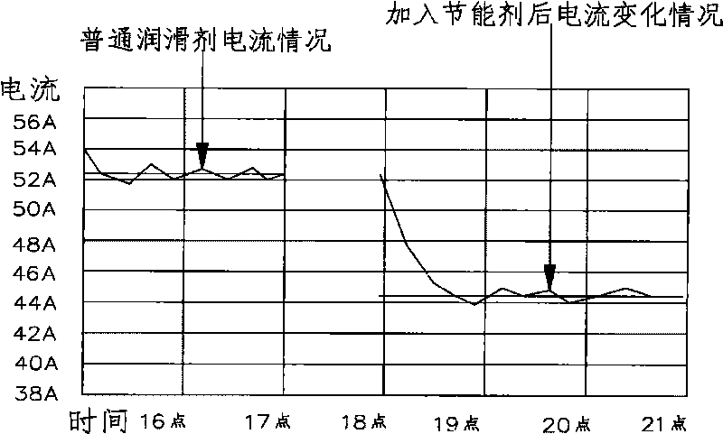 Energy-saving agent special for spindle motor of textile machine and preparation method thereof