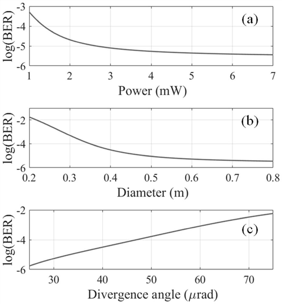 A Compensation Method for Atmospheric Turbulence Misfit in Space Chaotic Laser Security Communication System