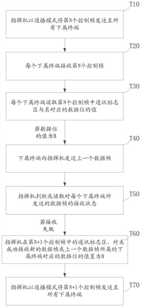 rdss communication transmission control method and system