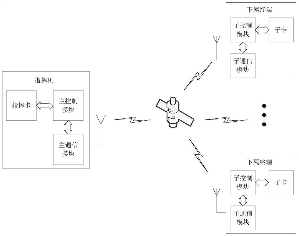 rdss communication transmission control method and system