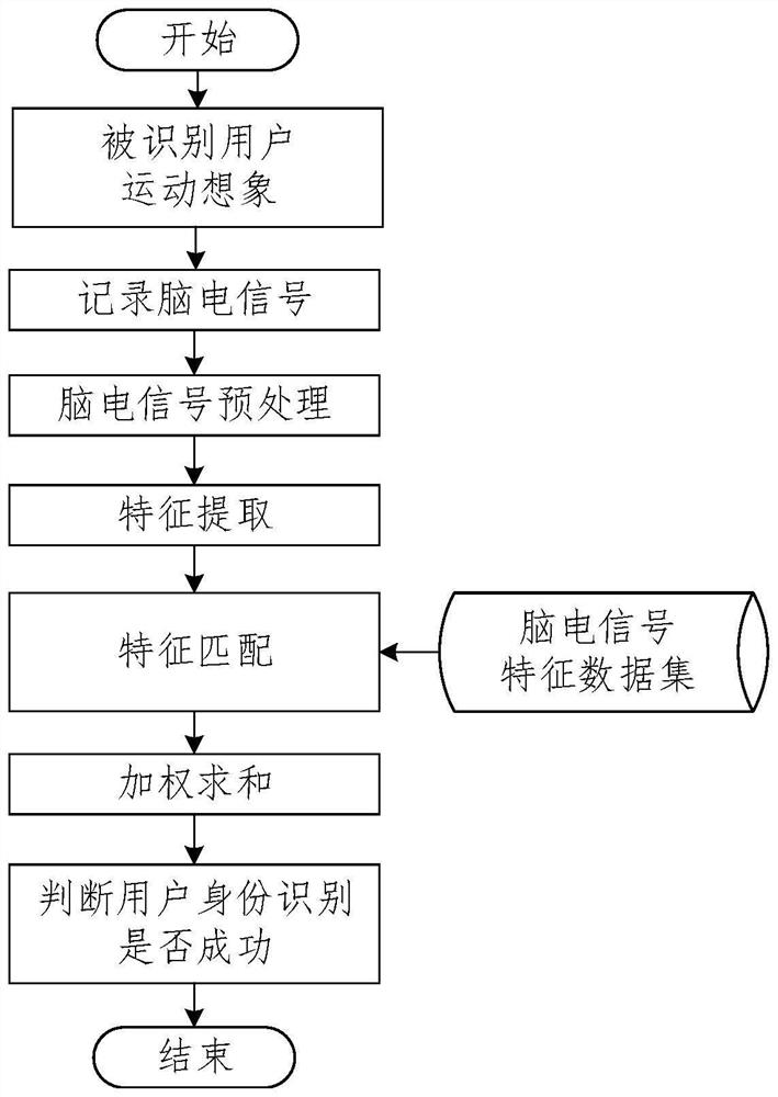 Identity recognition method and system based on electroencephalogram continuous action imagination normal form