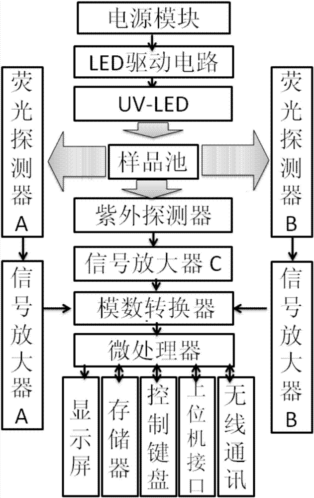 An ultraviolet fluorescence three-signal water quality sensor with a single uv-led as the light source and its application