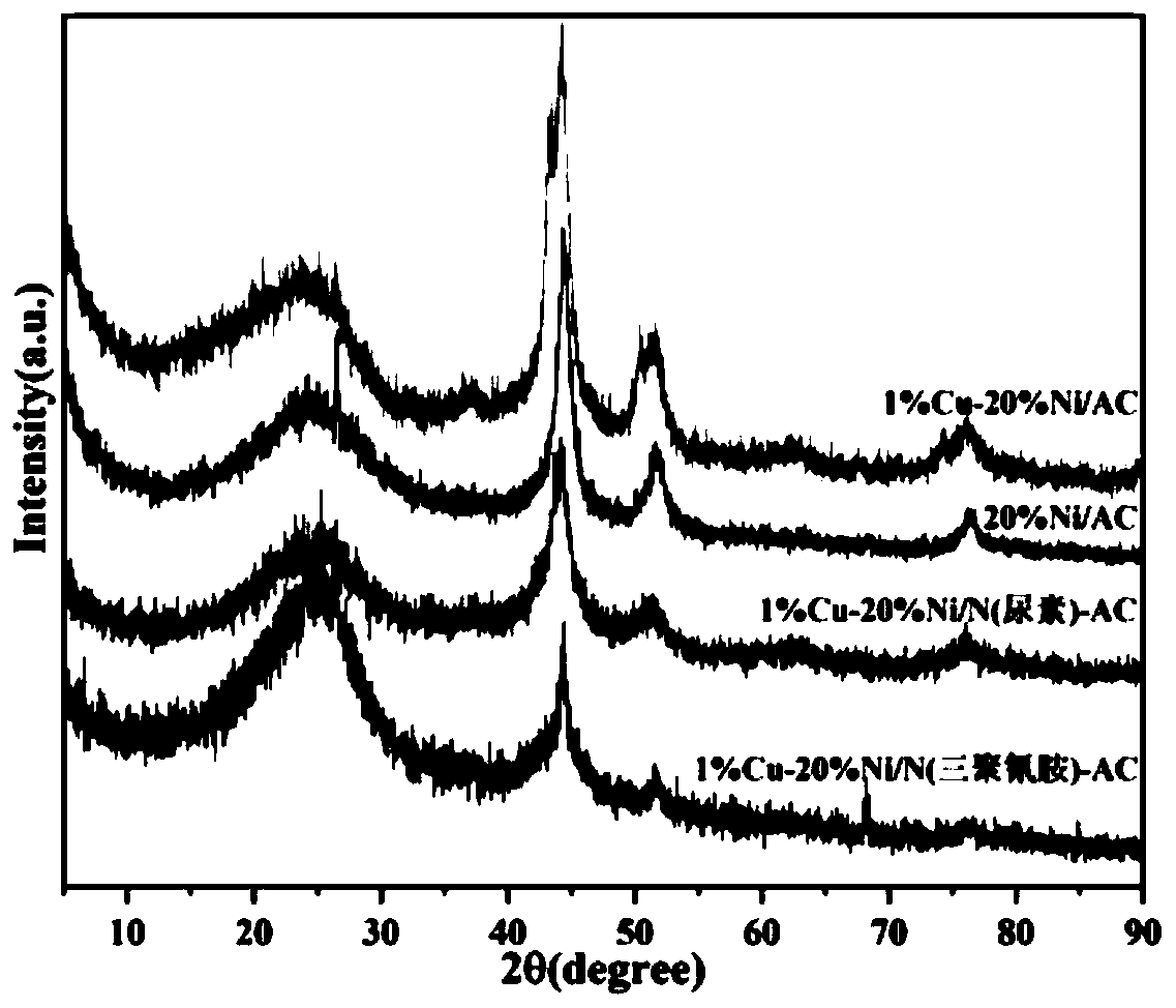 Preparation method of N-doped Cu-modified nickel-based activated carbon catalyst and application of N-doped Cu-modified nickel-based activated carbon catalyst in nitrocyclohexane hydrogenation reaction