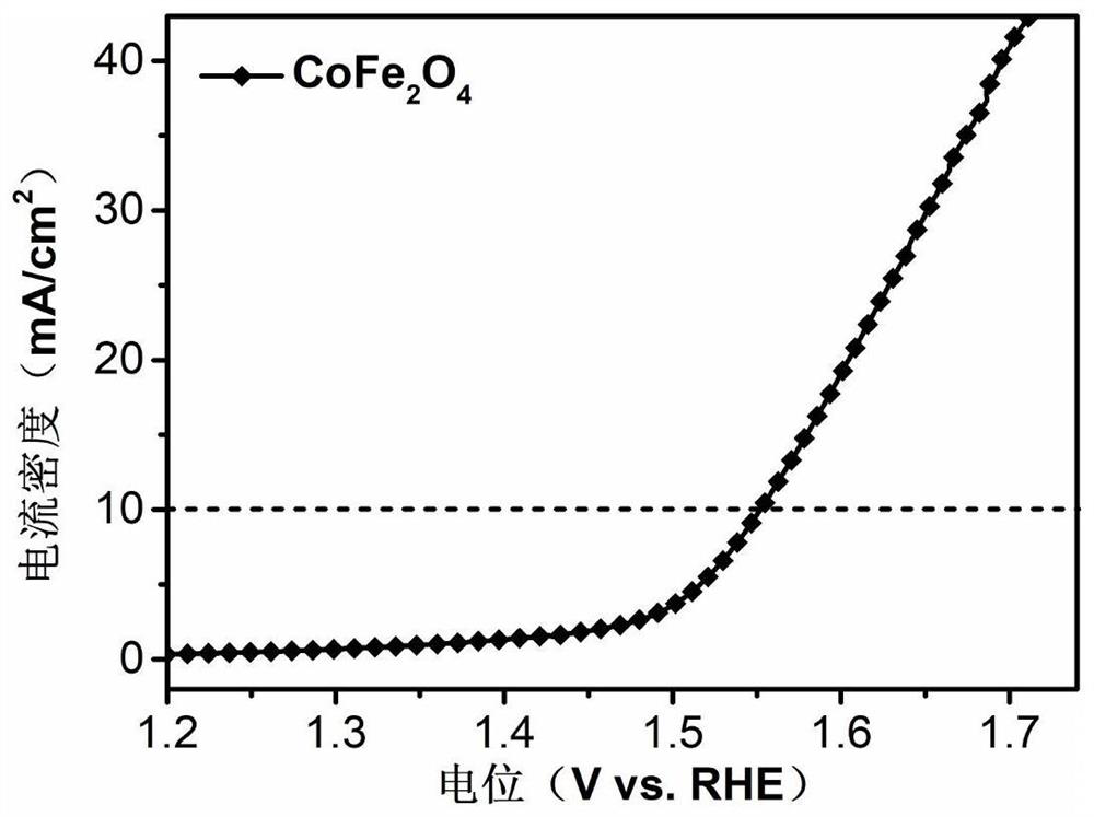 Preparation method and application of spinel type oxide catalyst