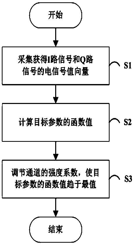 IQ signal phase error control method and system