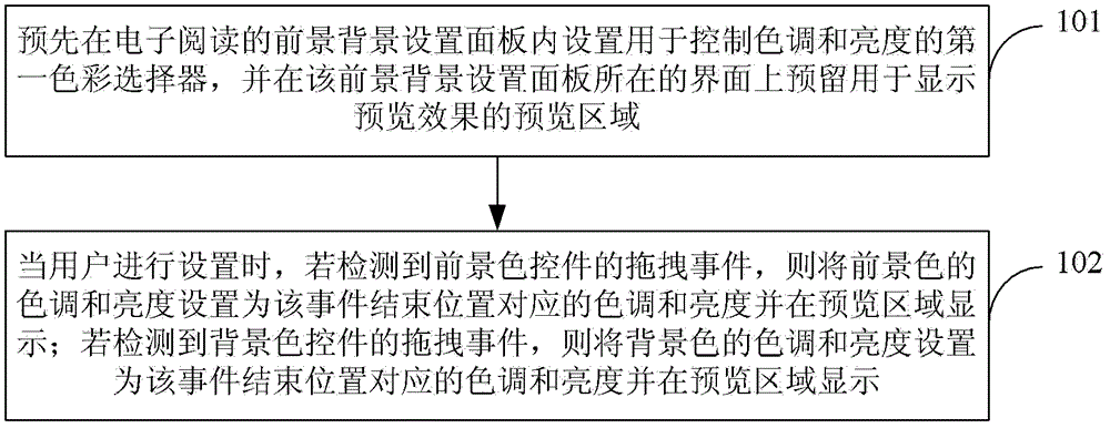 Method and device for setting electronic reading foreground and background