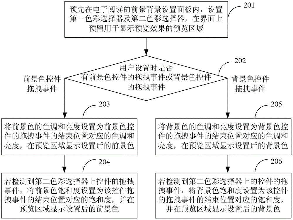 Method and device for setting electronic reading foreground and background