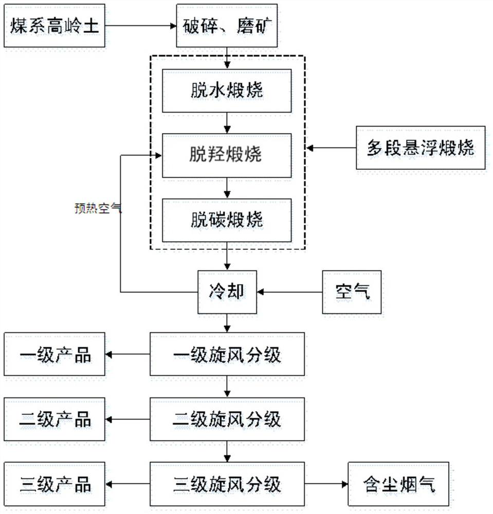 A method for preparing multi-stage calcined kaolin by suspending calcination of coal series kaolin