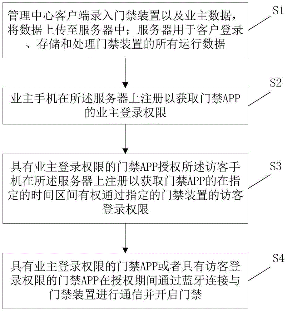Door access control system and method
