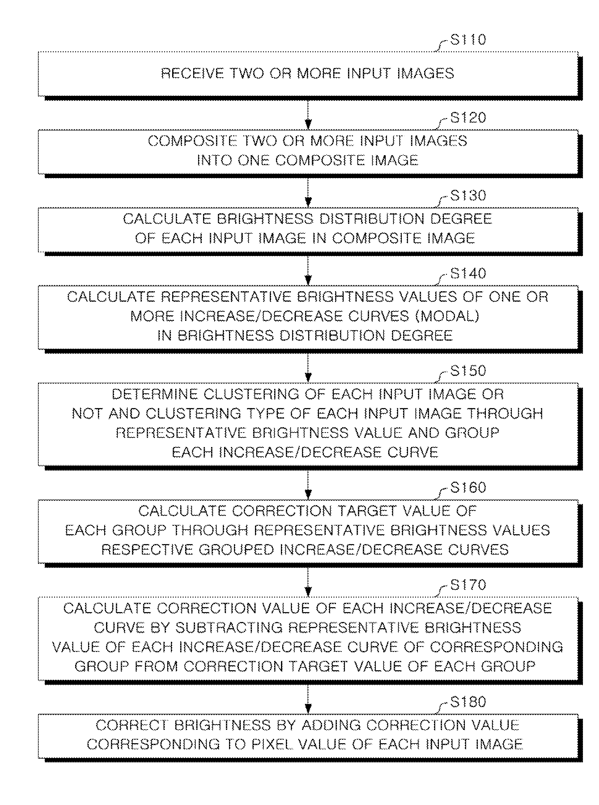 System and method for compositing various images using clustering technique