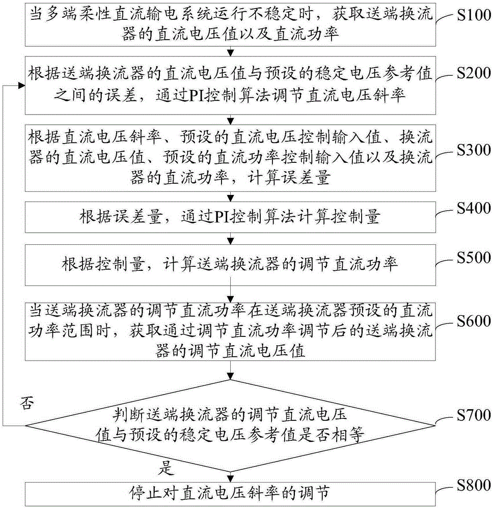 DC voltage slope control method for multiterminal flexible DC power transmission system and system