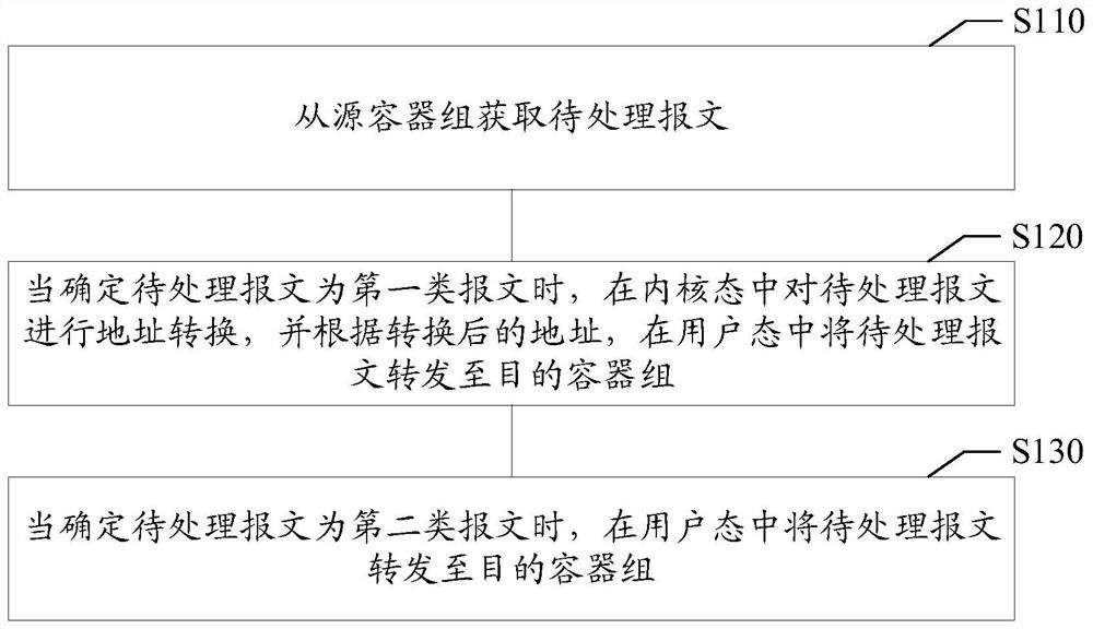 Message forwarding method, message forwarding device, storage medium and electronic equipment