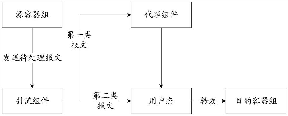 Message forwarding method, message forwarding device, storage medium and electronic equipment