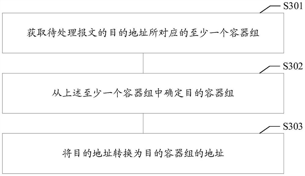 Message forwarding method, message forwarding device, storage medium and electronic equipment