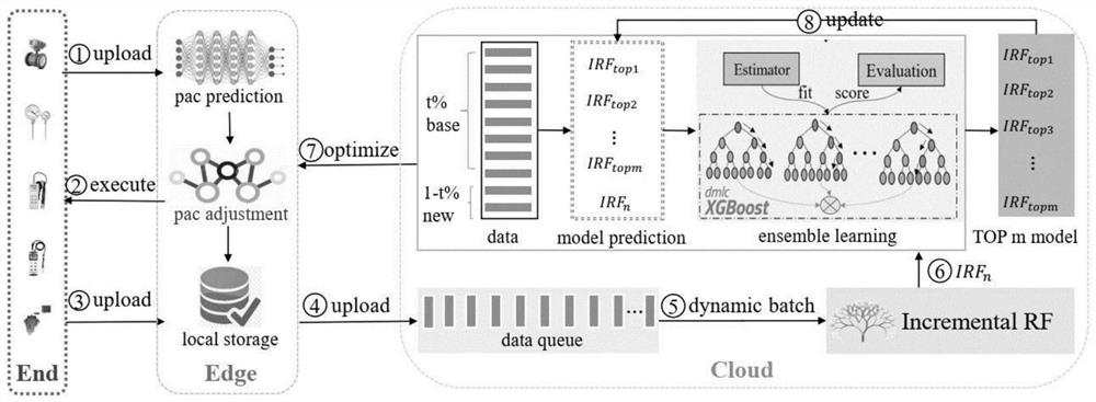 Intelligent coagulation algorithm based on edge-cloud collaboration and double increments