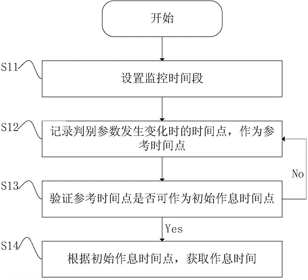Method and device for obtaining work and rest time of users