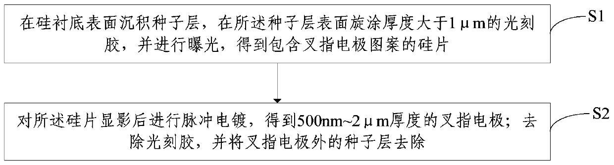 A 2.5 D interdigital electrode manufacturing method and an interdigital electrode