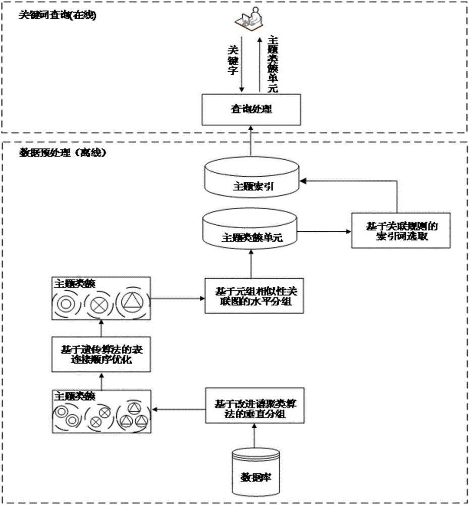 Method for querying keyword based on topic cluster unit in relational database