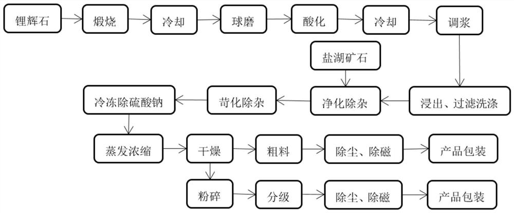 Environment-friendly process for producing lithium hydroxide monohydrate by mixing spodumene and salt lake ore