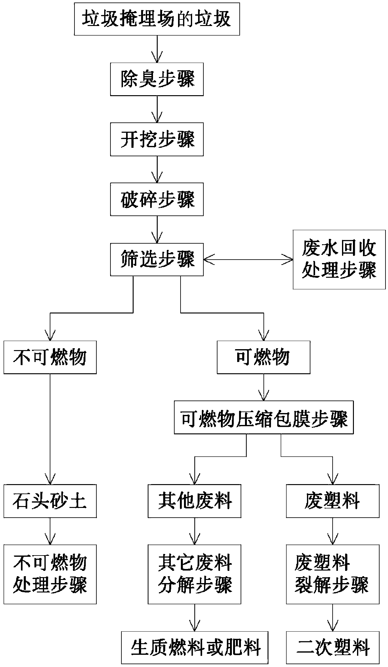 Method for activating land and recycling garbage in landfill