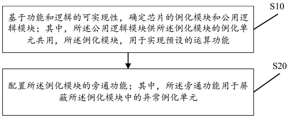 Chip, chip optimization method and electronic equipment