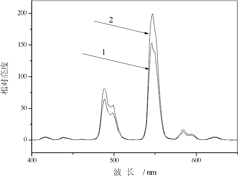 Yttrium Terbium silicate luminescent material and preparation method thereof