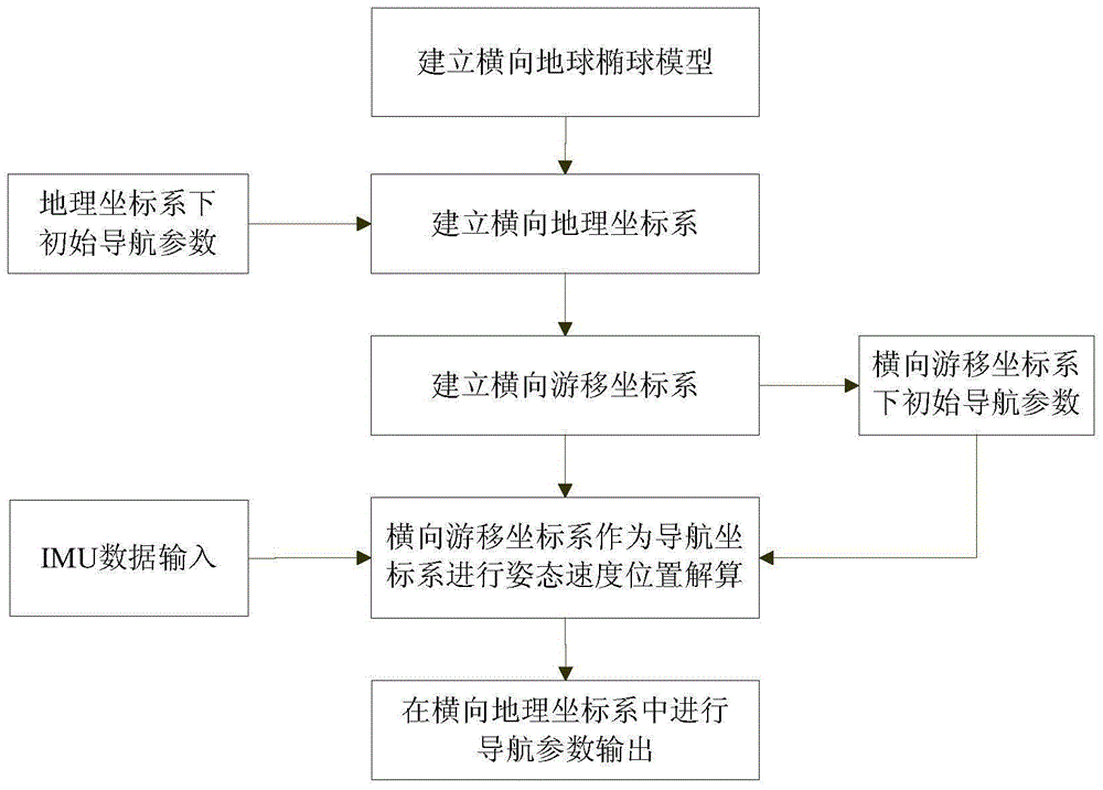 A Polar Region Inertial Navigation Method Based on Lateral Wandering Coordinate System