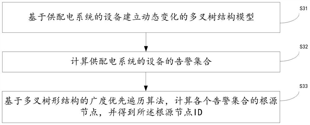 Root cause alarm detection method, device, terminal and computer storage medium of power supply and distribution system