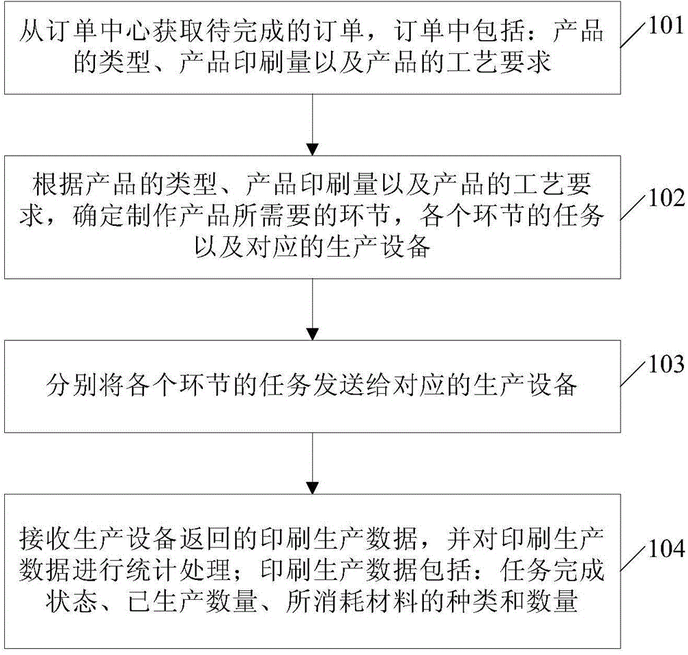 Statistical method and device for printing production data