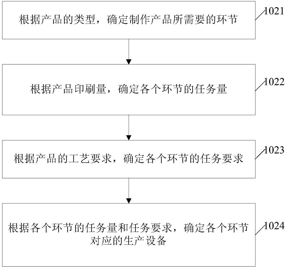 Statistical method and device for printing production data