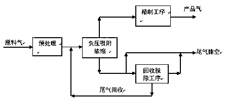 A gas separation method based on negative pressure swing adsorption